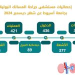 خلال ديسمبر الماضي … مستشفى جراحة المسالك البولية بجامعة أسيوط يستقبل(3482) حالة بالعيادات الخارجية