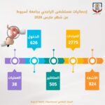 مستشفى الراجحي بجامعة أسيوط يستقبل (2775) متردداً بالعيادات الخارجية خلال مارس الماضي